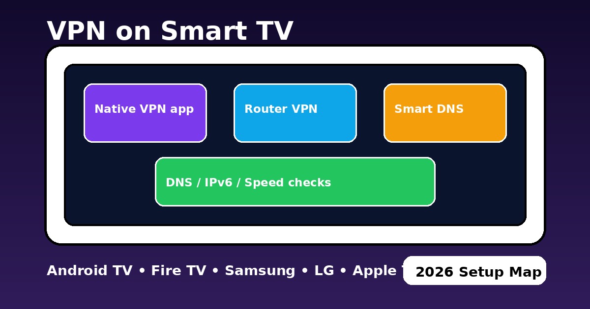 Smart TV VPN setup map for Android TV Fire TV Samsung LG and Apple TV