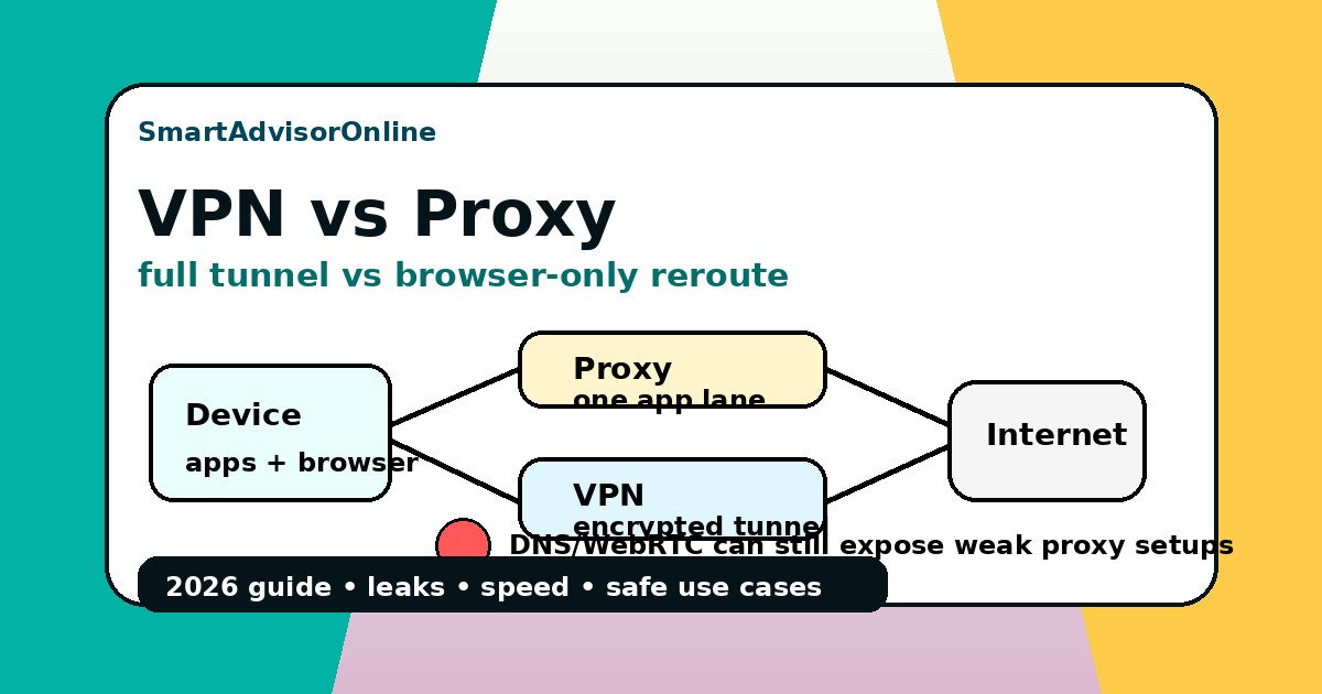 VPN vs proxy split tunnel and leak comparison illustration
